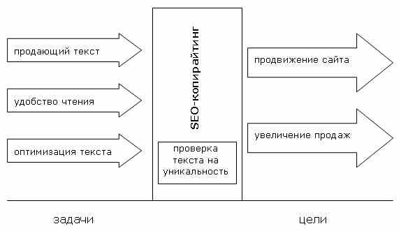 Структура продающего текста. Схема продающего текста. Копирайтинг схемы. Копирайтинг схемы текстов.