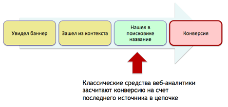 Счет конверсии