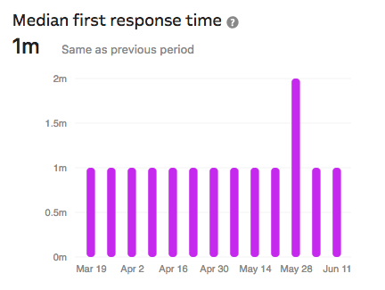 Response time