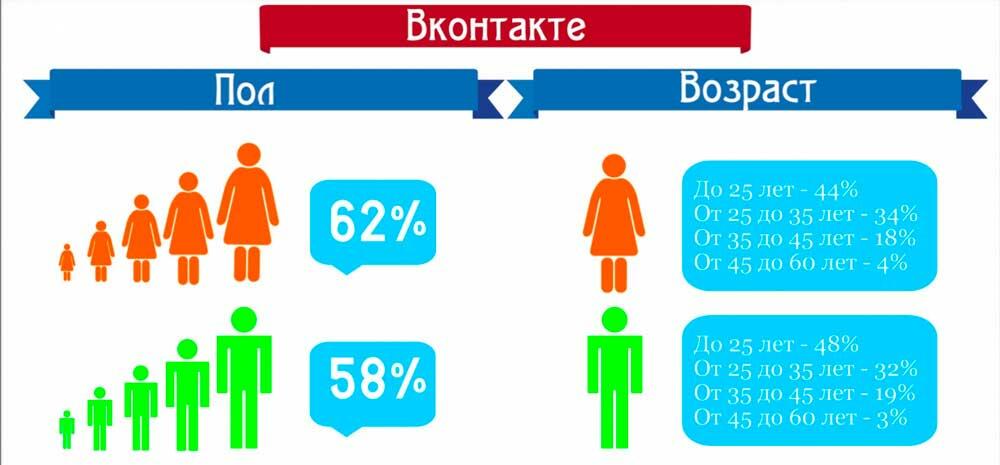 Рекламная сеть ВКонтакте - РСВК: как подключить, доход, правила