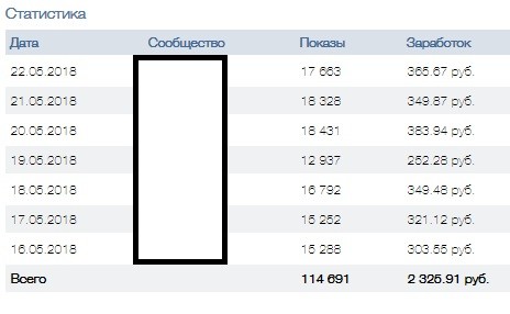 Рекламная сеть ВКонтакте - РСВК: как подключить, доход, правила