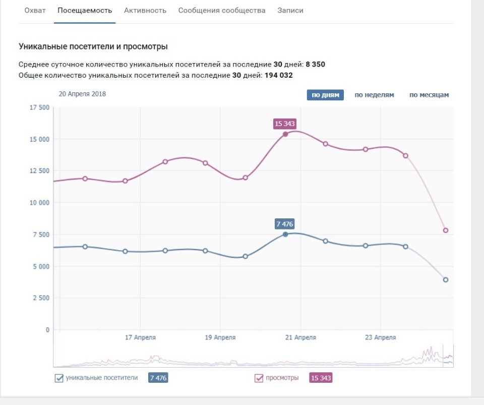 Рекламная сеть ВКонтакте - РСВК: как подключить, доход, правила