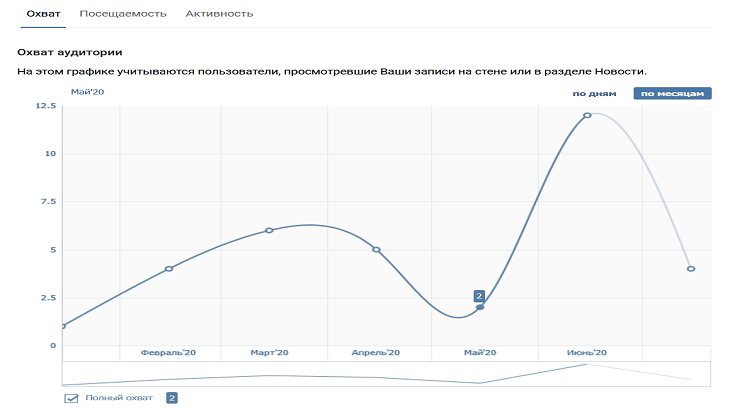 Статистика ВК: как посмотреть и для чего нужна